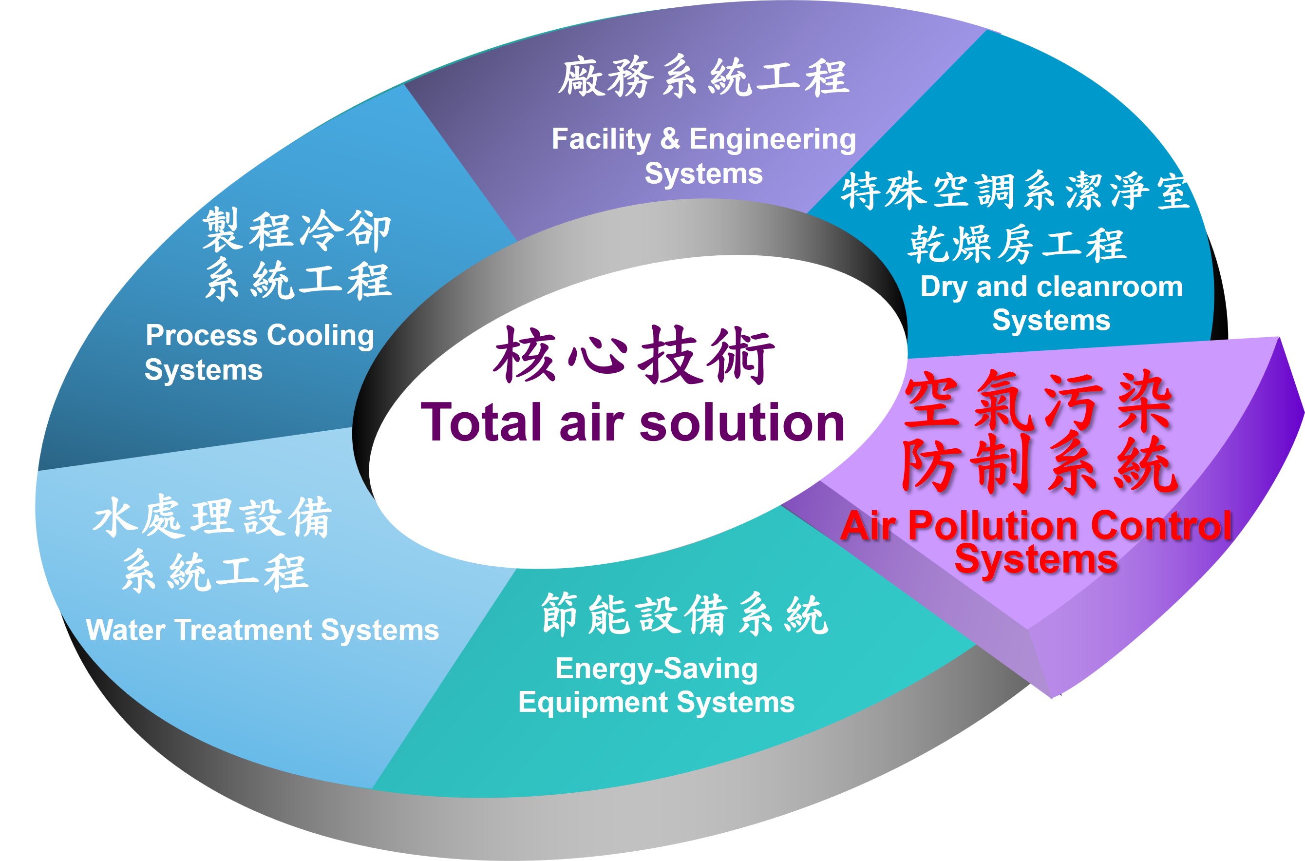 VOCs 廢氣處理系統