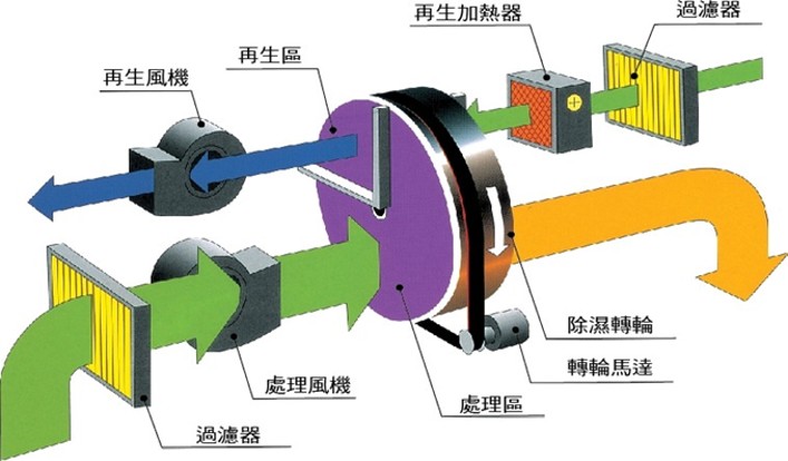 轉輪式除濕機